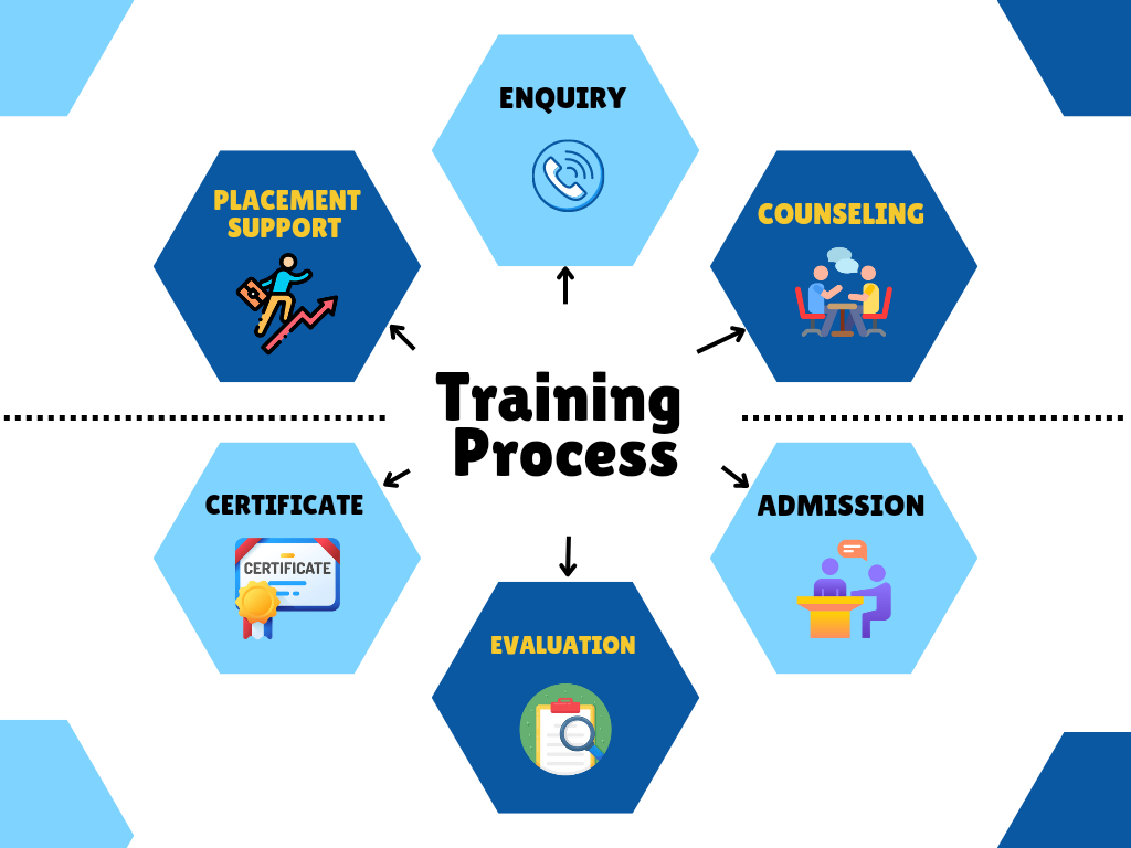our-learning-process